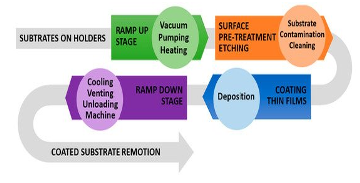 pvd process